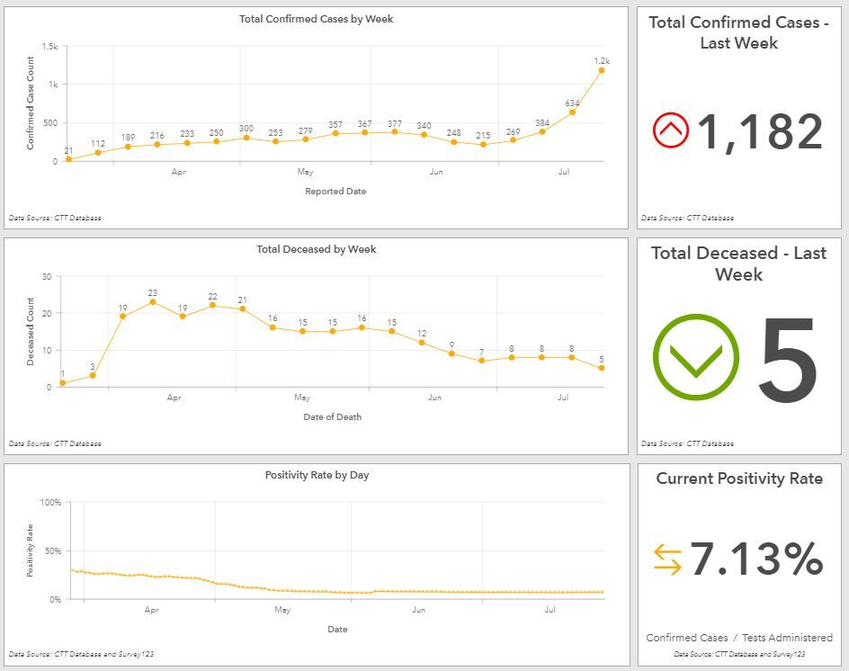 Louisville Covid-19 dashboard July 28